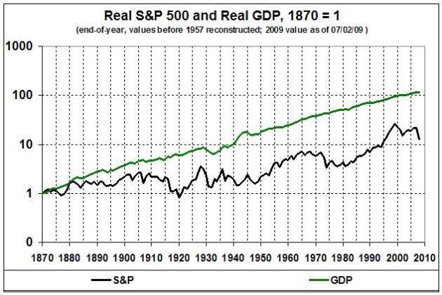 090711_Real S&P 500 vs Real GDP