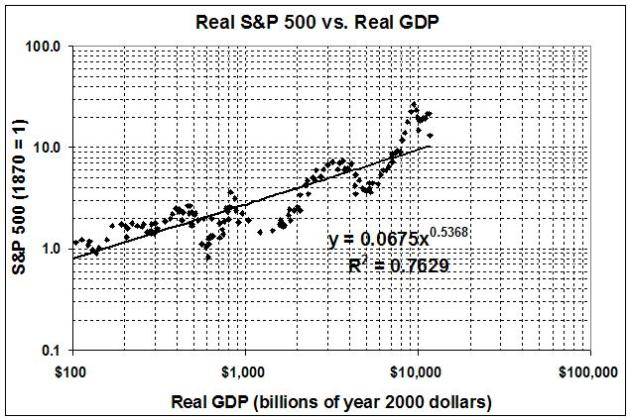 090711_Real S&P 500 vs Real GDP_2