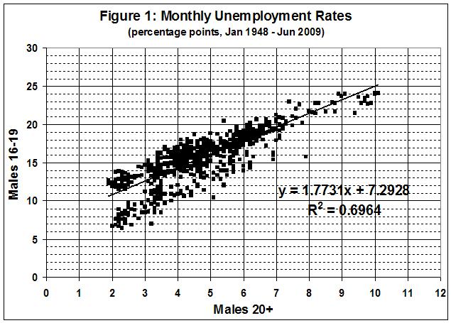 090725_Minimum wage and unemployment_fig 1