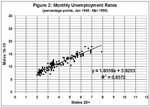 090725_Minimum wage and unemployment_fig 2