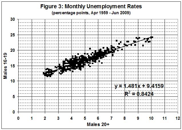 090725_Minimum wage and unemployment_fig 3