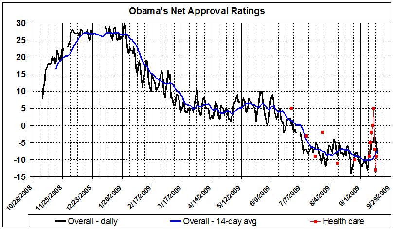 Obama's net approval_090917