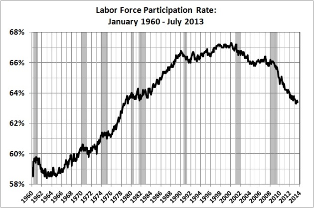 Labor force participation rate_Jan 1960 - Jul 2013