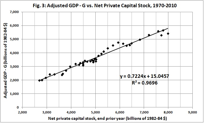 Adjusted GDP - G vs. net private capital stock