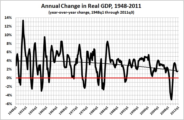 Annual change in real GDP 1948-2011