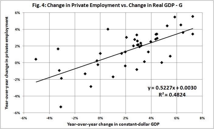 Change in priv emply vs change in real GDP