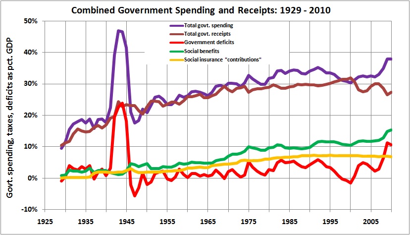 Combined government spending and receipts