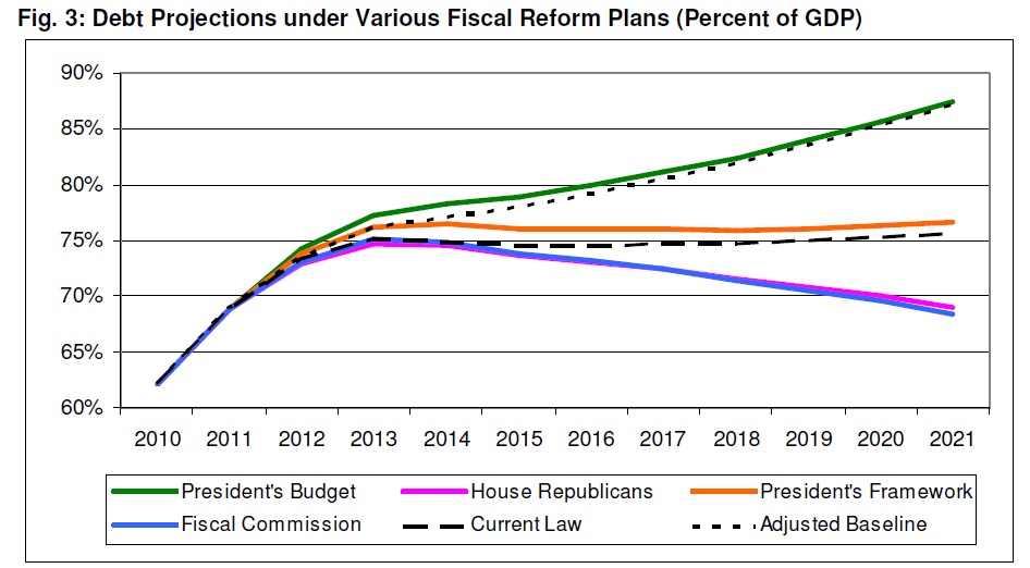Debt projections under various fiscal reform plans