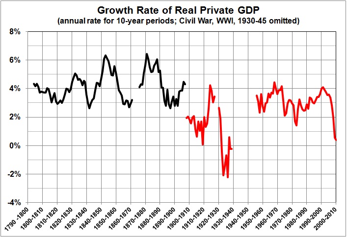 Est Rahn curve sequel_growth rate of private GDP