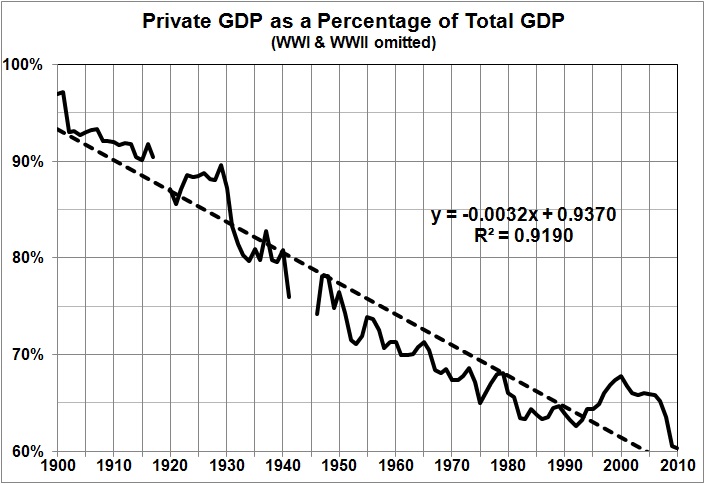Est Rahn curve sequel_private GDP pct total GDP since 1900