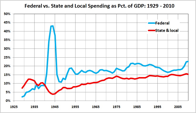 Federal vs state and local spending pct GDP