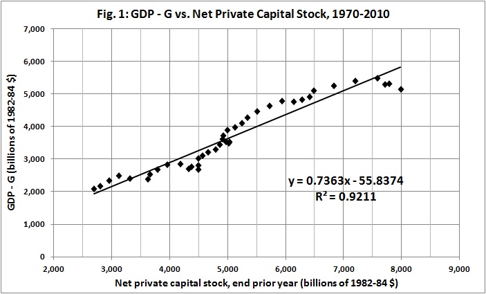 GDP - G vs net private capital stock, 1970-2010