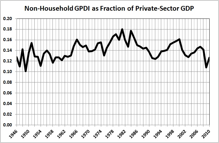 Non-household GPDI fraction GDP - G