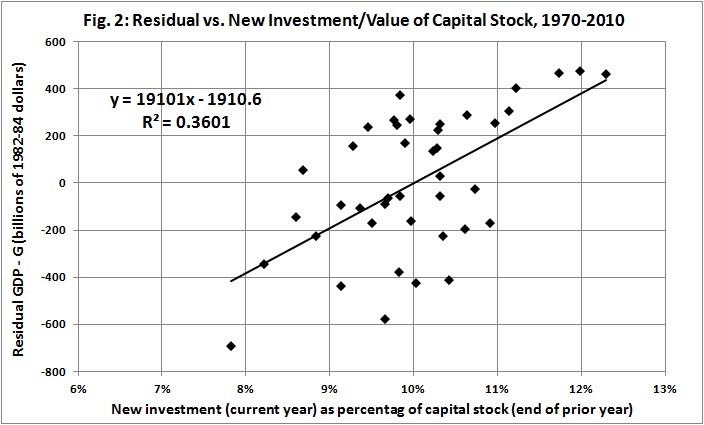 Residual vs new invest per PY capital stock