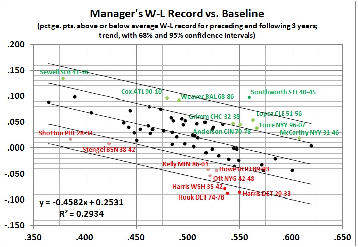Manager's W-L record vs. baseline