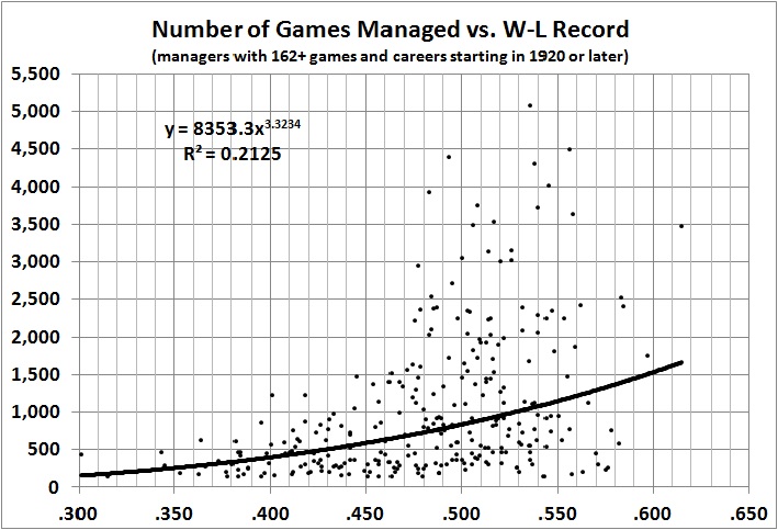 Number of games managed vs W-L record
