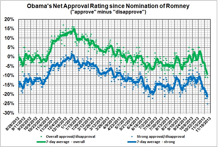 Obama's net approval since nomination of Romney