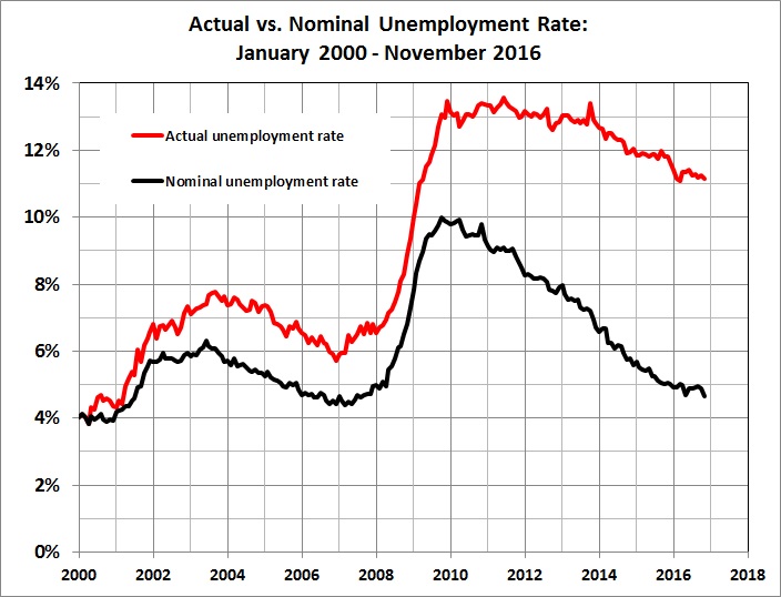 actual-vs-nominal-unemployment-rate