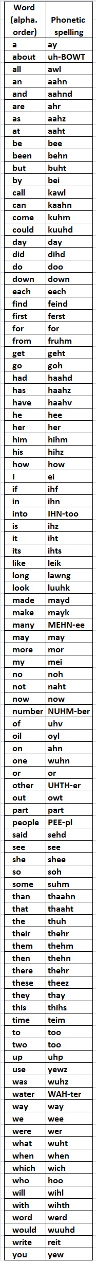 Phonetic spellings of 100 most common words