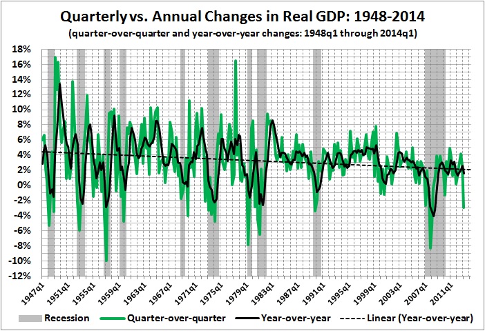 Quarterly vs annual changes in real GDP - 1948-2014
