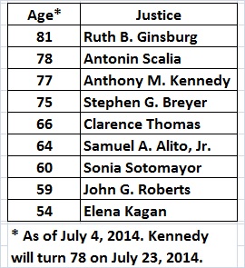 Supreme Court justices_ages