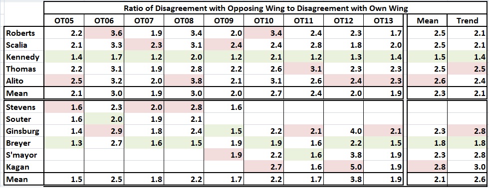 Supreme Court_disagreement among justices_ratios