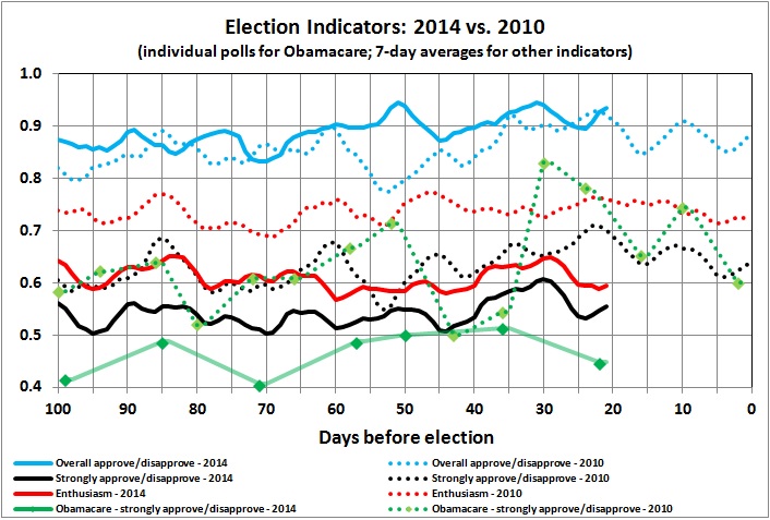 Election indicators - 2014 vs 2010