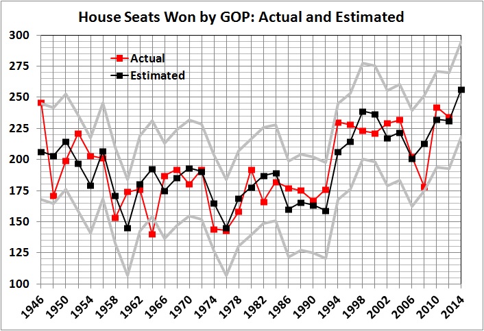 House seats won by GOP - actual and estimated