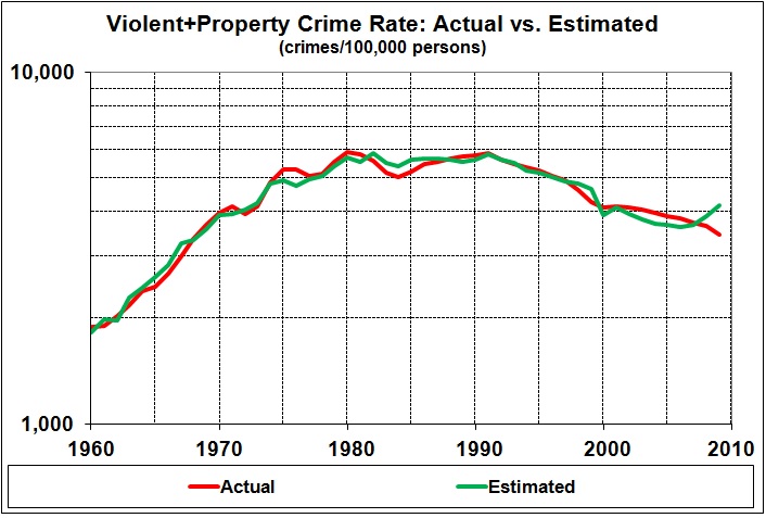 Crime rates (actual vs estimated)_2014