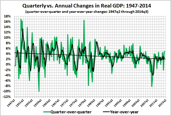 Quarterly vs. annual changes in real GDP