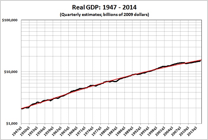 Real GDP 1947-2014