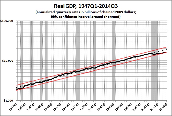 Real GDP 1947q1-2014q3