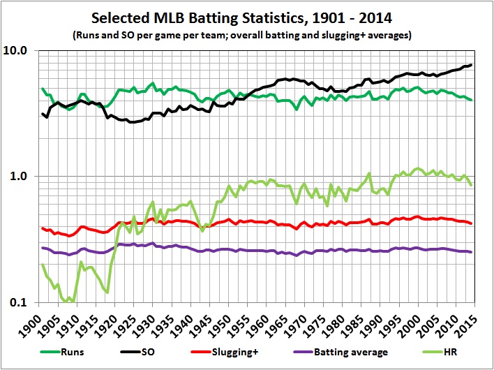 Selected MLB statistics_1901-2014