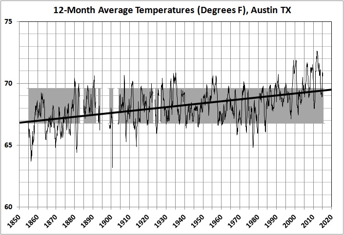 12-month average temperatures in Austin_1856-2015