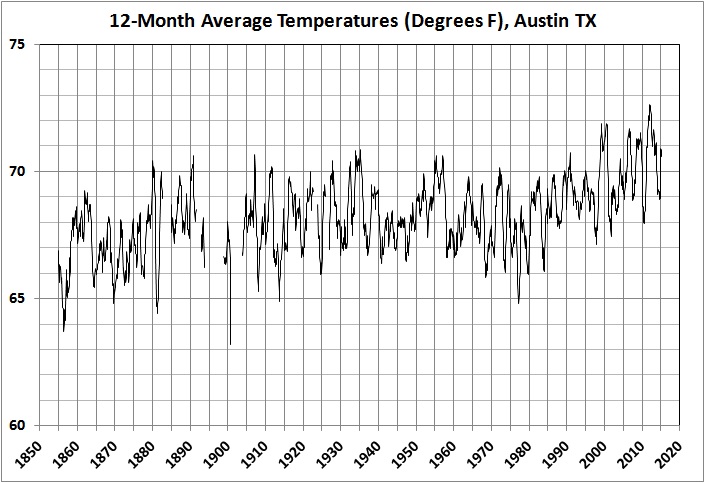12-month average temperatures in Austin_1856-2015_2