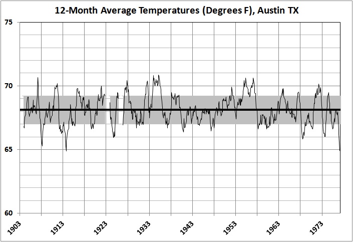 12-month average temperatures in Austin_1903-1977