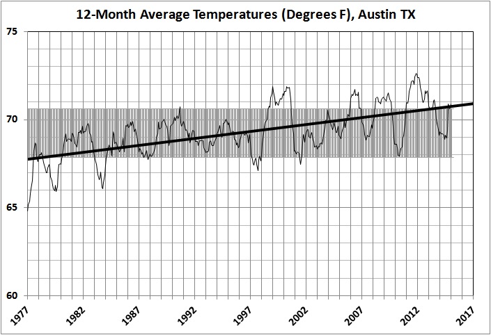 12-month average temperatures in Austin_1977-2015