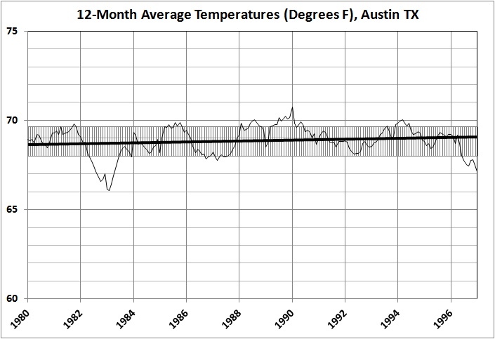 12-month average temperatures in Austin_1980-1997