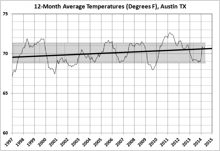 12-month average temperatures in Austin_1997-2015