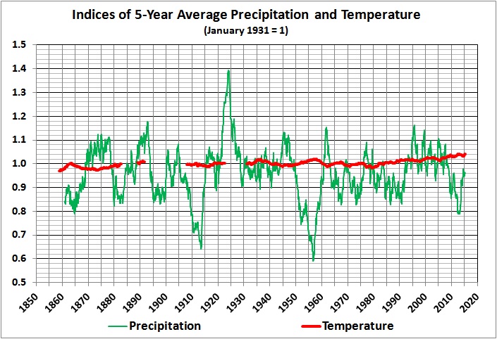 Indices of 5-year average precipitation and temperature