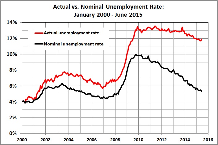 Actual vs nominal unemployment rate