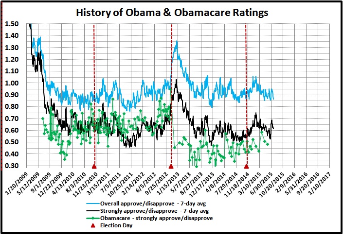Historay of Obama and Obamacare ratings