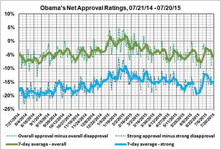Obama's net approval ratings_140721-150720