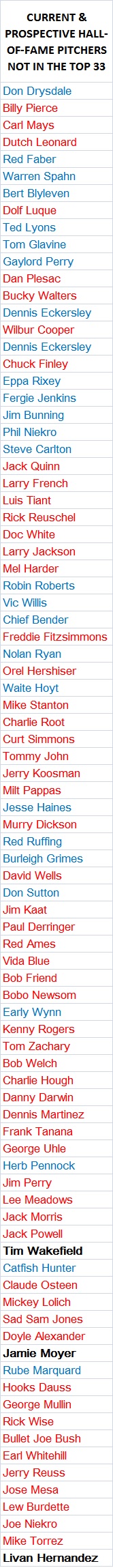 Hall of fame pitchers not in top 33