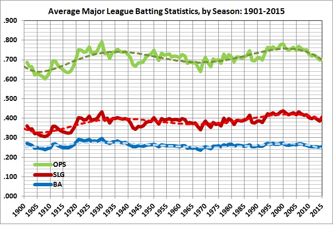 Average major league batting statistics_1901-2015