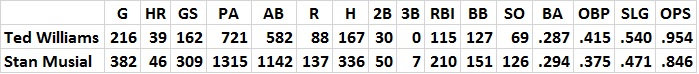 Williams vs. Musial 40 and older