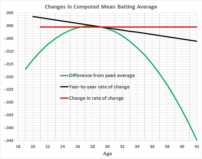 HOF batters - changes in computed mean BA