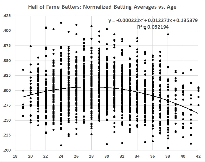 HOF batters - normalzed BA by age