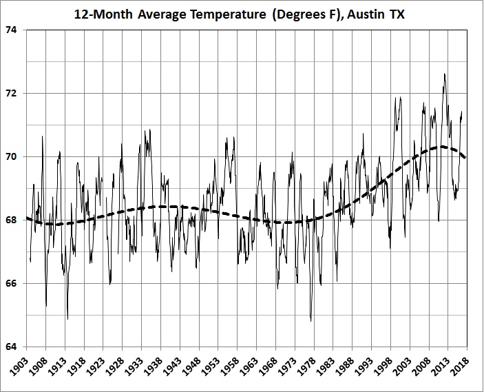 12-month average temperatures in Austin_1903-2016