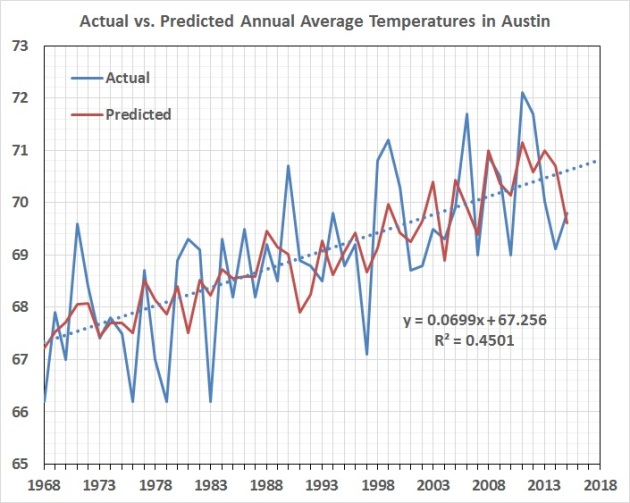 Actual vs predicted average annual temperatures in Austin